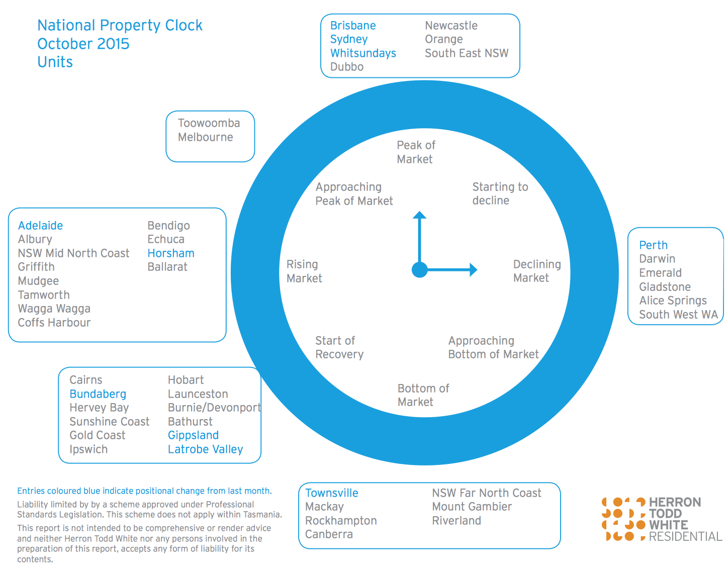 HTW Oct 2015 property clock